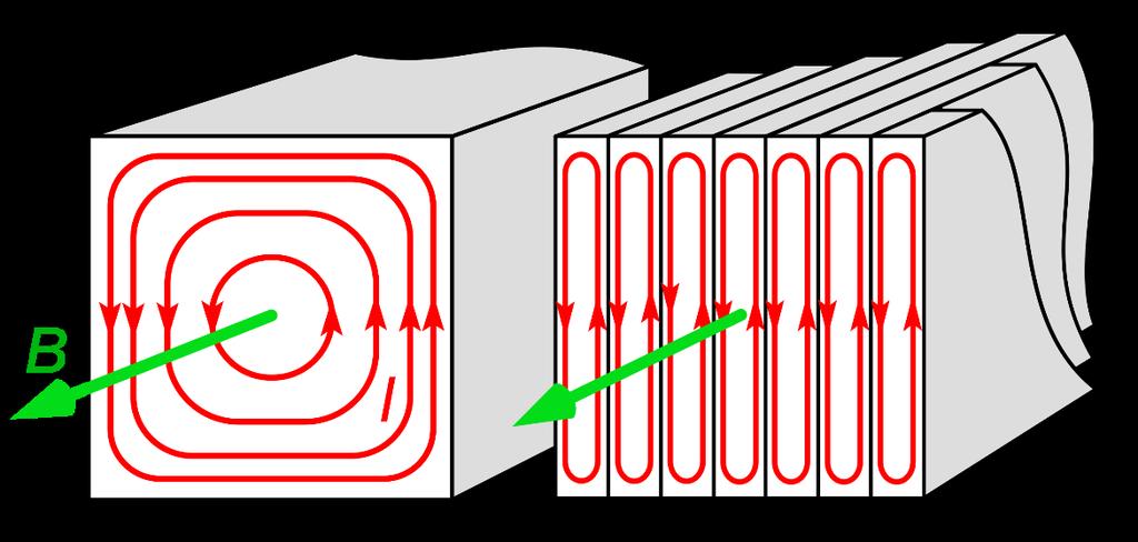Riduzione dell effetto Joule Si possono attenuare queste perdite scegliendo un nucleo magnetico che abbia una bassa conducibilità (ad esempio: ferriti, acciaio al silicio) o suddividendo il nucleo