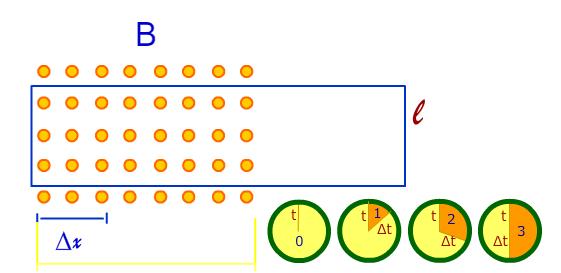 L origine nel moto La corrente si origina anche se il magnete è fermo ed è la bobina a muoversi, perché il campo magnetico nella posizione della bobina cambia mentre questa si