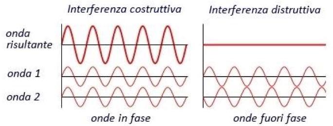 Diffrazione e interferenza delle onde Tutte le onde esibiscono processi di diffrazione