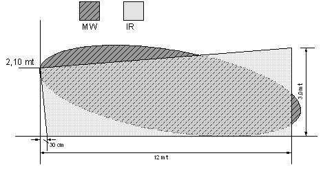 6.1 AREA DI COPERTURA Fig. 1: vista laterale copertura Fig. 2: vista verticale 7. Installazione del trasmettitore 7.