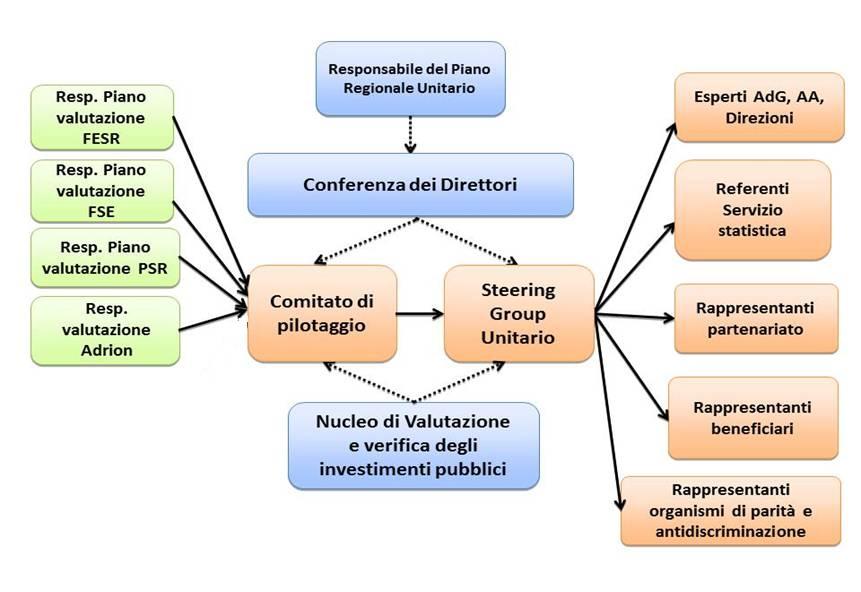 La governance