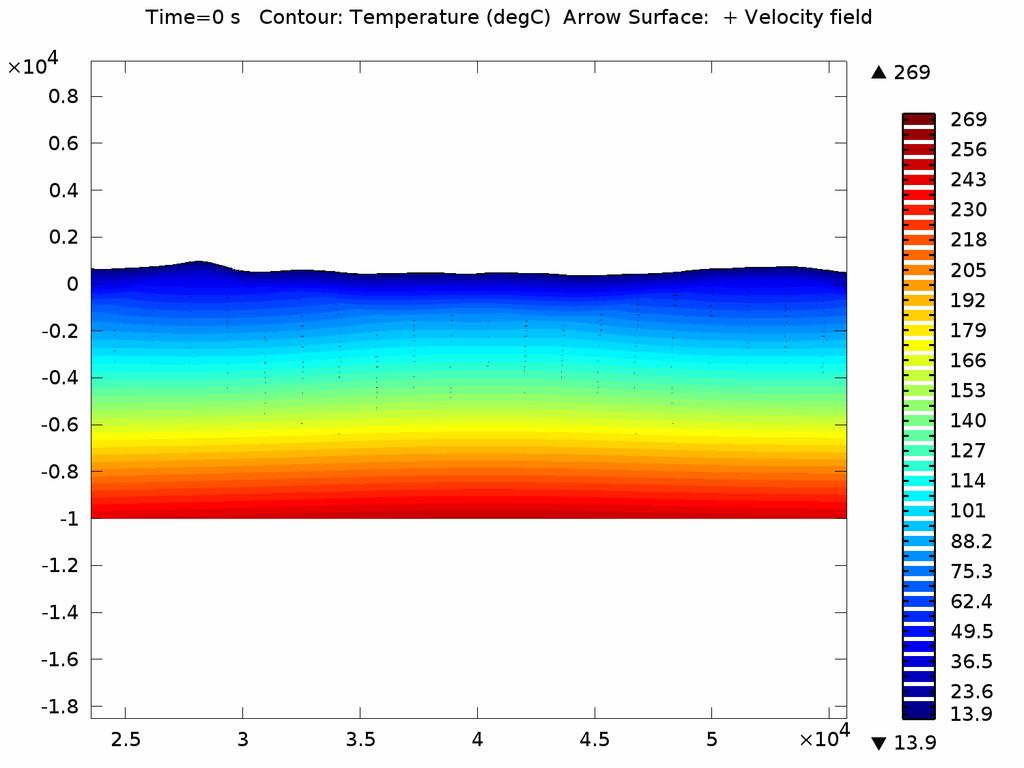 Modello termo-fluidodinamico Conservazione della