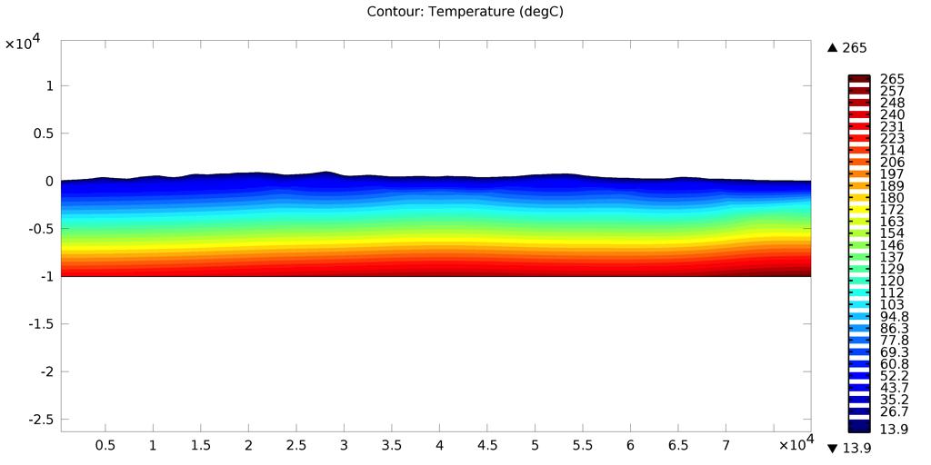 Modello termo-fluidodinamico: il ruolo della permeabilità