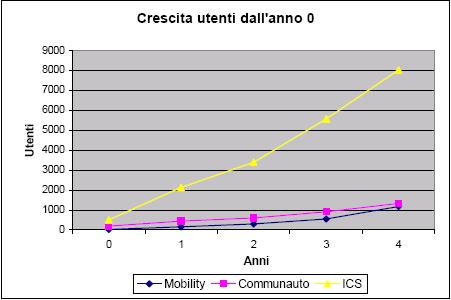 IL CONFRONTO INTERNAZIONALE Tasso medio annuo di crescita degli utenti in Italia: 9,4 Tasso medio