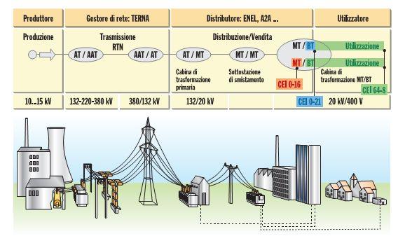 Sistemi Elettrici per l Energia Sistemi di trasmissione dell energia elettrica in Alta e Altissima Tensione