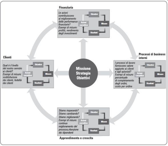 Sistemi di controllo a feedback Livello dell organizzazione: Balanced scorecard Sistema di controllo di gestione generale che comprende la prospettiva