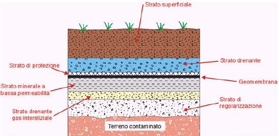 BARRIERE FISICHE - Isolamento superficiale/verticale/di fondo Coperture temporanee con terreno superficiale, coperture