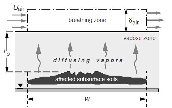 Difficoltà tecnica nella stima teorica del flusso di COV dal sottosuolo alla superficie e agli ambienti confinati per la generale provata sovrastima delle concentrazioni di COV al