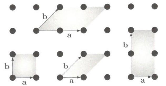 Reticoli cristallini in due dimensioni II Nella figura sopra sono mostrate delle possibili scelte di vettori primitivi di celle unitarie (in grigio chiaro) per i 5 reticoli bidimensionali.