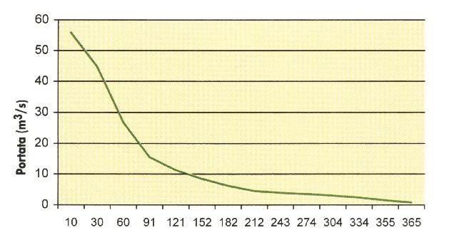 Le curve di durata delle portate (cdd) indicano il numero di giorni per cui una determinata portata è superata in un intervallo temporale di un anno