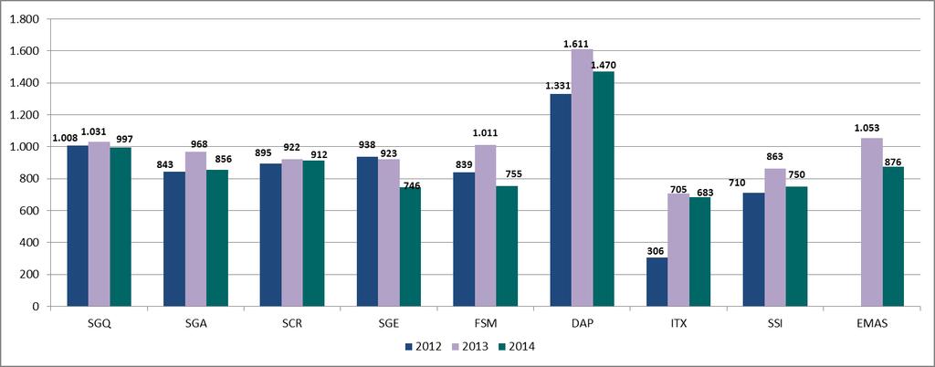 Elaborazione dati per schema Ricavi medi Ricavo per ogni giornata di veri,ica Rispetto al 2013, si può notare un notevole calo