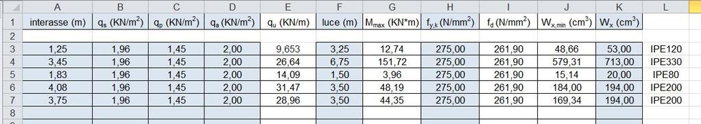 qu trave 14 15= 7,723*4,075= 31,47 KN/m qu trave 18 19= 7,723*3,75= 28,26 KN/m A questo punto bisogna determinare il momento massimo agente sulla trave.