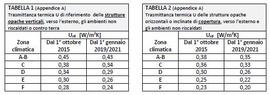 Valori secondo normativa vigente (DM 26/6/15 Applicazione delle metodologie di calcolo delle prestazioni energetiche e