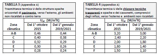 Valori secondo normativa vigente (DM 26/6/15 Applicazione