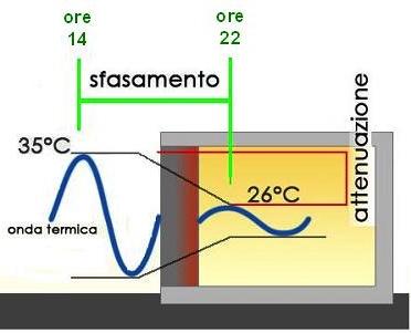 Attenuazione dell onda termica (fa) [adimensionale] Rappresenta il rapporto tra la massima ampiezza di oscillazione della temperatura che si rileva sulla superficie interna degli elementi che