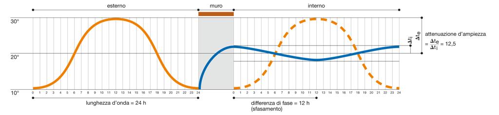 Valori secondo normativa vigente (DM 26 giugno 2009 - Linee guida nazionali per la certificazione energetica degli edifici) Il parametro che valuta la capacità di una parete di sfasare e attenuare il