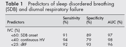 Sleep disordered breathing (SDB)= AHI> 5 ev/h, REM-AHI>10 ev/h