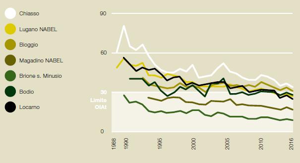 delle emissioni specifiche Aumento dell utilizzo del trasporto