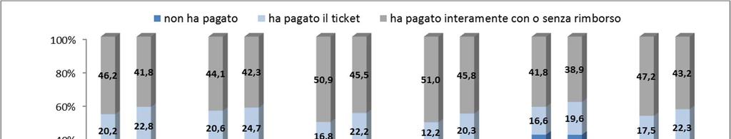 Visite specialistiche: aumenta il ricorso a carico del SSN Aumenta la quota di chi paga il ticket (da 17,5% a 22,3%), mentre