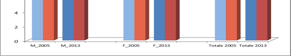 Al contrario, tra gli uomini in cattive condizioni economiche la quota diminuisce rispetto al 2005 (da 8,1% al 6,8%).