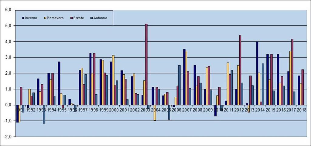 Anomalia climatica stagionale delle medie mensili delle temperature massime giornaliere ( C) Anomalia climatica