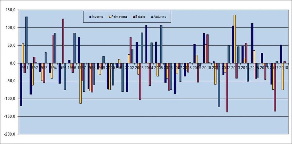 Anomalia climatica stagionale delle precipitazioni (mm) Anomalia climatica stagionale dei giorni di pioggia (giorni in cui la quantità di precipitazioni è uguale o superiore ad 1 mm) Nota bene: somma