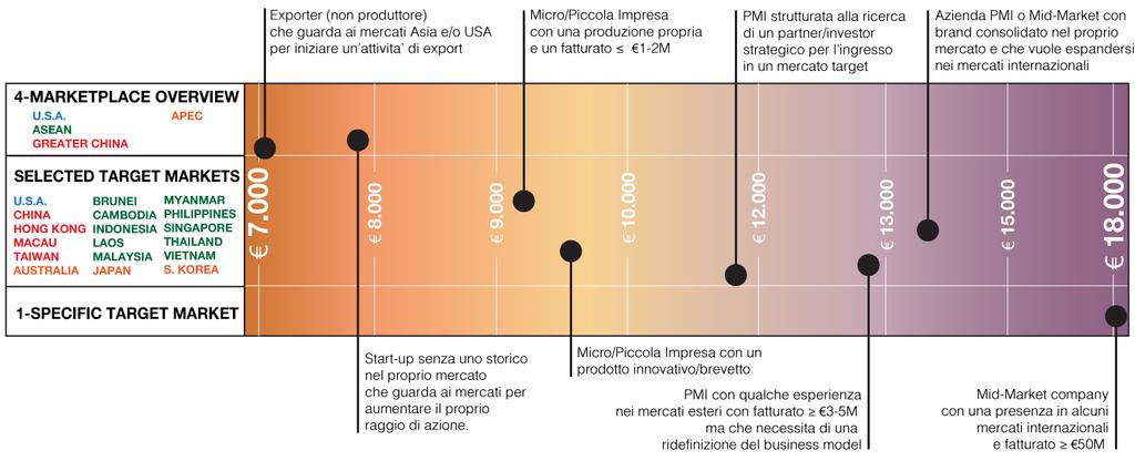 MTW fee range for pre start MTW fee range for pre start (*) (*): il grafico ha una lettura da sinistra verso destra, presentando un fee crescente in funzione della tipologia dell azienda, obiettivi e