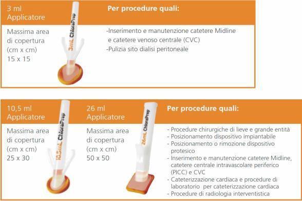 Posso usare il ChloraPrep in chirurgia pediatrica e nei prematuri? Al momento l indicazione da seguire è nei pazienti pediatrici, non nei prematuri.