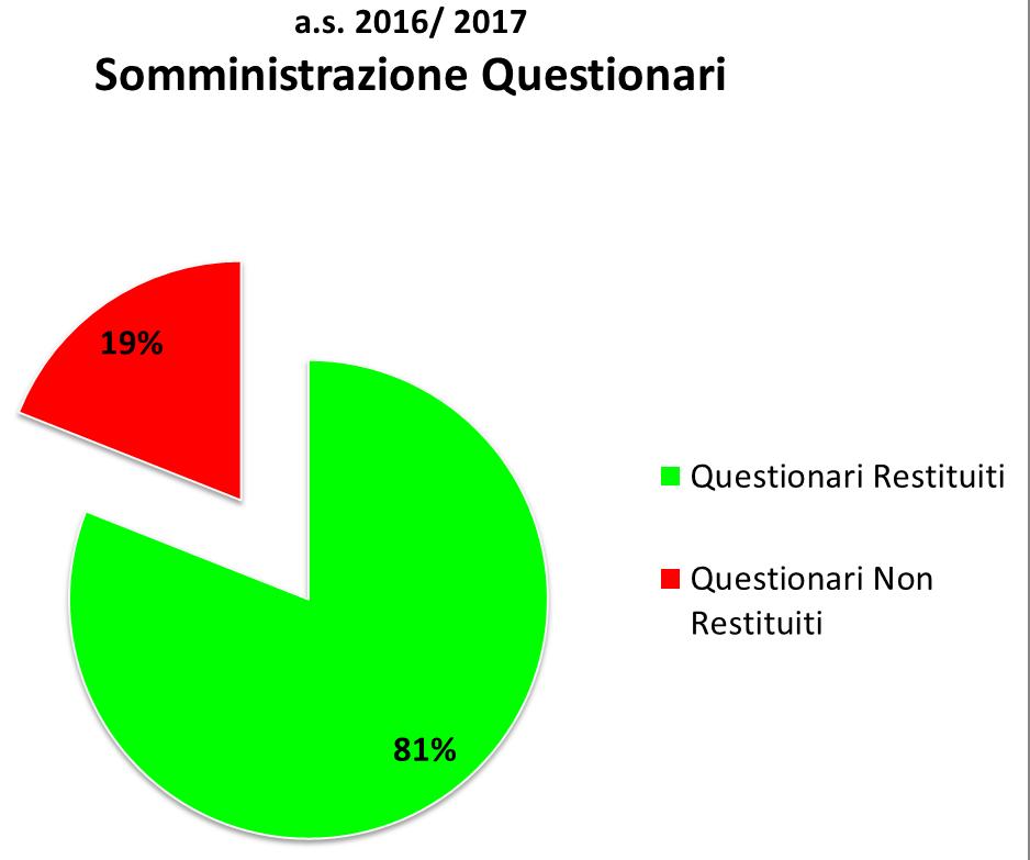 15% 10% 5% 0% 41% Docenti 65 41% Genitori 87