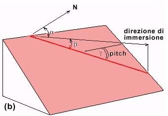 Misura della giacitura di un piano o di una linea Per un piano: (a)