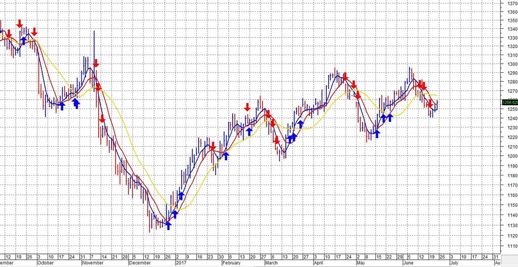 Triplo crossover Tecniche di