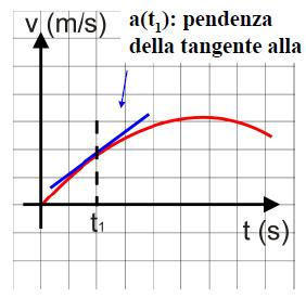Moto rettilineo: Accelerazione scalare istantanea Se si considera un intervallo di tempo molto piccolo (prossimo a zero, t 2 t 1 ) si parla