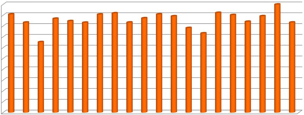 % Valutazioni positive per Regione 100% 90% 91% 83% 87% 85% 83% 91% 92% 83% 87% 91% 89% 92% 90% 84% 89% 100% 83% 80% 70% 60% 50% 40% 30% 20% 0% 65% 78% 73% 10 Risultati importanti in: Abruzzo,