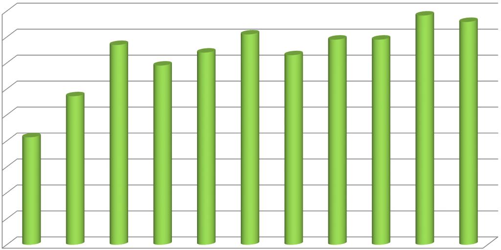 % di valutazioni positive del servizio di Uni.C.A.