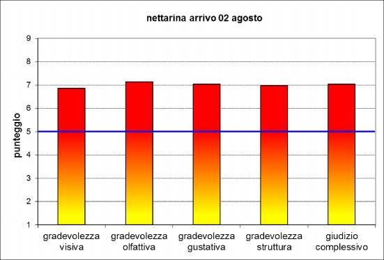 ANALISI SENSORIALI : NETTARINE I frutti all arrivo presentavano durezza media della polpa 1,30 kg/cmq. Brix medio 13,2%; acidità titolabile 15,29 meq/100 g.