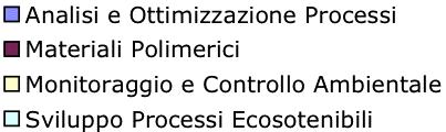 Insegnamenti Obbligatori del Primo Anno Primo semestre Secondo semestre Sintesi e Produzione Industriale di Polimeri (caratt., 5 CFU) Chimica Industriale I (caratt.