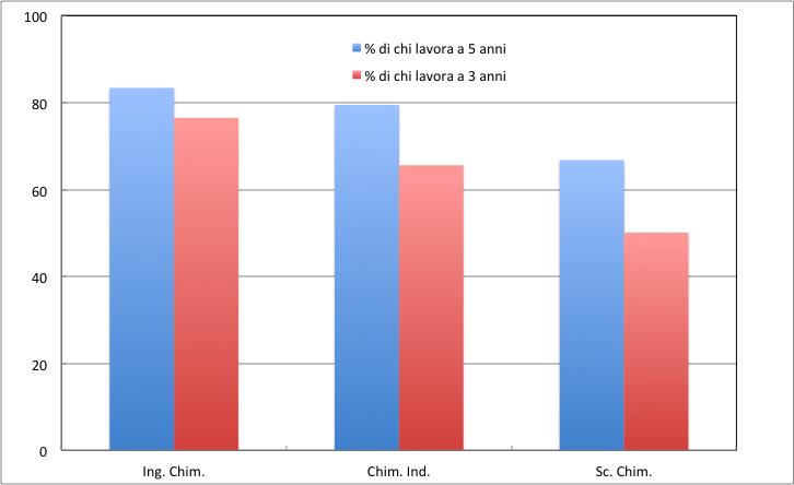 Posizione Occupazionale per i 3 CdS Dato