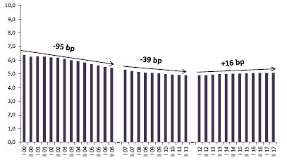 favorito una compressione dei rendimenti di 75, 79 e 95 punti base rispettivamente nel segmento commerciale, residenziale e terziario.