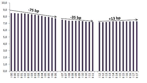 Negozi - Rendimento medio lordo annuo degli immobili locati (in %) - Differenze tra gli estremi dei periodi (in punti base bp) Per quanto riguarda abitazioni e uffici i rendimenti si sono riportati