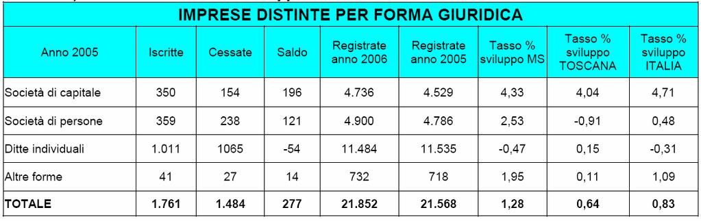 Dal confronto con il dato regionale del 2004, risulta una maggiore incidenza a livello provinciale delle società di capitali.