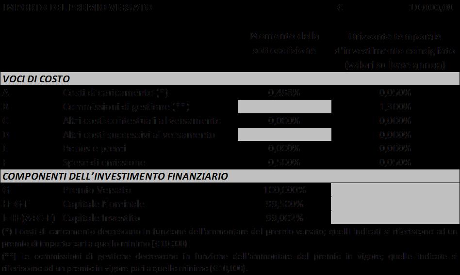 Avvertenza: La tabella dell investimento finanziario rappresenta un esemplificazione realizzata con riferimento ai soli costi la cui applicazione non è subordinata ad alcuna condizione.