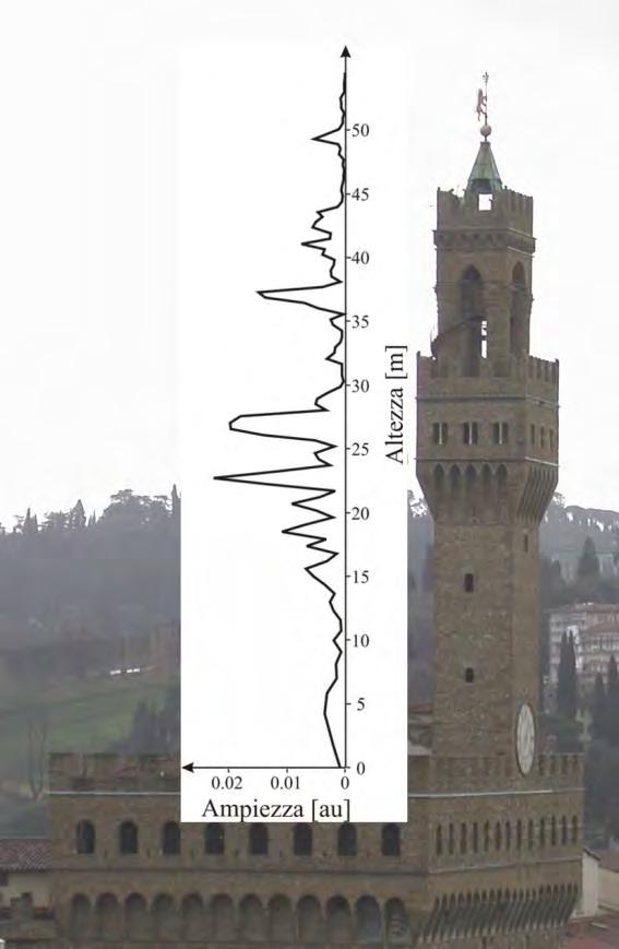 Caratterizzazione dinamica di monumenti con radar interferometrico Distanza operativa: fino a 2 Km Risoluzione in range: 40 cm Campionamento: 10-100 Hz Accuratezza: < 0.