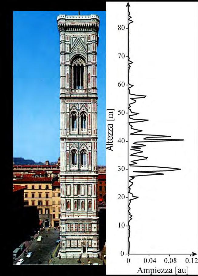 Dynamic identification of historic masonry towers through an expeditious and no-contact approach: application to the Torre del Mangia in Siena (Italy). J.