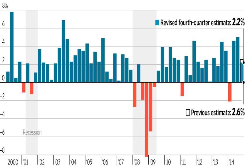 Stati Uniti Variazione trimestrale annualizzata del PIL USA, 2000 dicembre 2014. Fonte: Commerce Department.