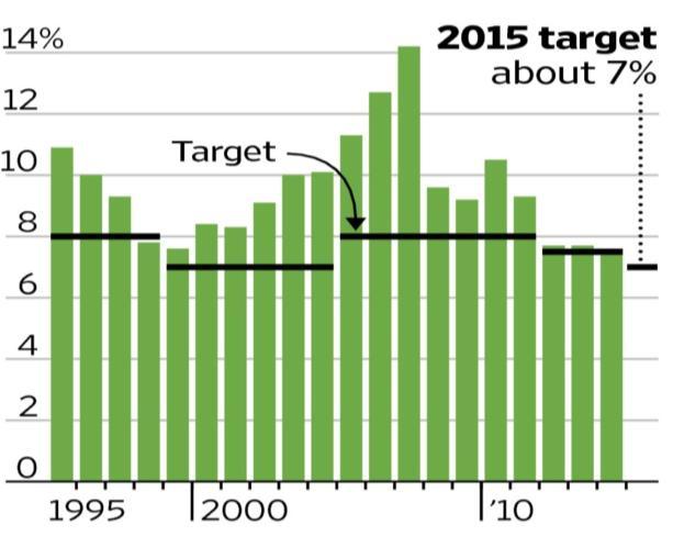 Cina Variazione annua del PIL cinese, 1995 2014 e target per il 2015. Fonte: Chinese National Bureau of Statistics. Inflazione annua al consumo cinese, 2010 gennaio 2014. Fonte: Bloomberg.