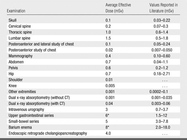 Dose Efficace in procedure di Radiologia diagnostica FA Mettler et al