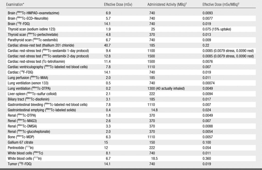 Dose Efficace in procedure di Medicina Nucleare FA Mettler et al Radiology