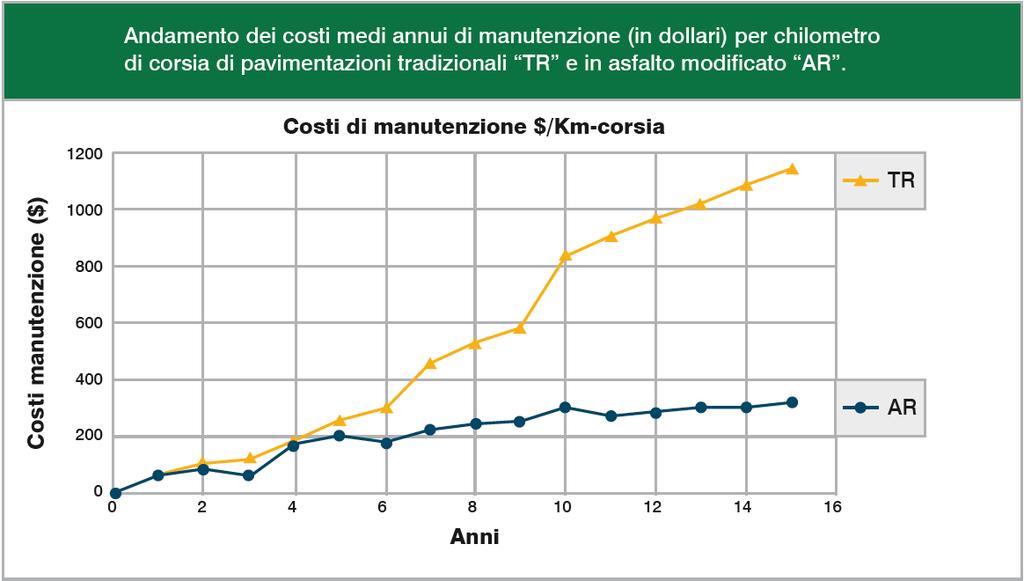 I principali vantaggi Apprezzabile riduzione della rumorosità Lunga durata ed eccezionale resistenza all invecchiamento Maggiore resistenza al formarsi di fessurazioni