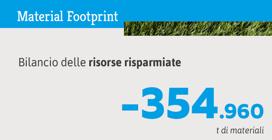 Gli impatti ambientali Grazie alle attività di riciclo e recupero di Ecopneus è stato possibile evitare emissioni di CO 2, prelievo di risorse e risparmiare acqua.