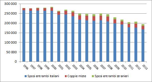 116 2015 - Rapporto Comunità Pakistana in Italia Grafico 5.2.1 Matrimoni per tipologia di coppia (v.a.).